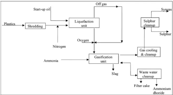 Figure 6. Texaco gasification process schematic diagram, showing both stages involved (liquefaction and gasification) [45]