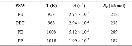 Table 2. Experimental values of T, Ea and A. 