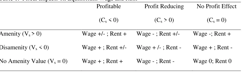 Table 1.  Fiscal Impacts on Equilibrium Wage and Rent  