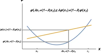 Figure 1.5: A strictly convex function.