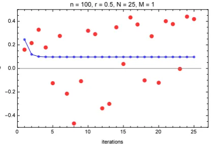 Figure 1.6: Convergence of EM and MCEM after 25 iterations with M = 100 for sample sizen = 50 with censor rate r = 0.5.