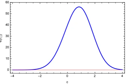 Figure 2.6: The expected joint information the mean and standard deviation in left-censoredN(0,1) samples of size 100.