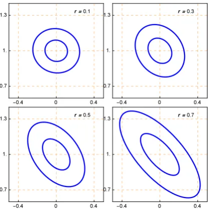 Figure 2.10: Ellipsoids of concentration corresponding to 0.95 and 0.5 probability for fourcensor rates