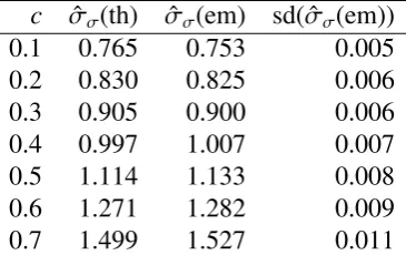 Table 2.4: Comparing the asymptotic approximation for the estimated standard error of thecensored MLE for the standard deviation with the estimate obtained empirically by simulation.The standard deviation of the empirical estimate is shown in the last column.