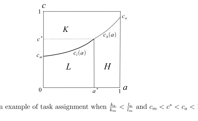 Figure 1: An example of task assignment when kakm