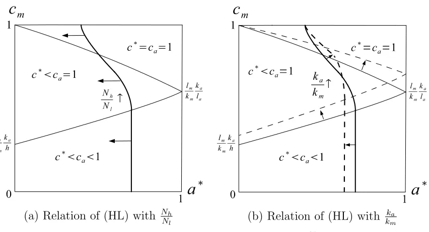 Figure 2: Values of c∗ and ca on the (a∗, cm) space when kakm