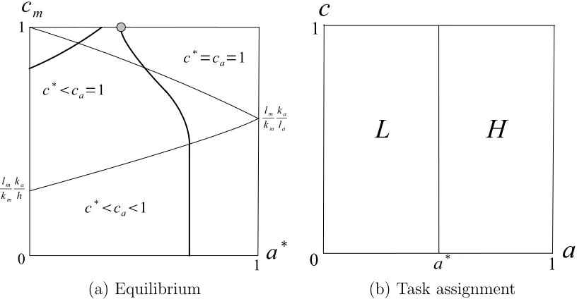 Figure 6: Equilibrium and task assignment when cm = c∗ = ca = 1