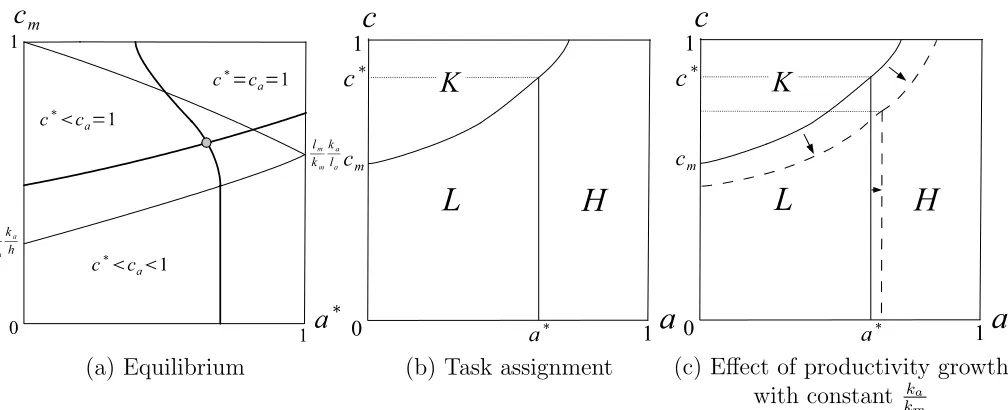 Figure 7: Equilibrium, task assignment, and the eﬀect of productivity growth with constantkakm when cm < c∗ = ca = 1
