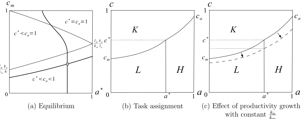Figure 9: Equilibrium, task assignment, and the eﬀect of productivity growth with constantkakm when cm < c∗ < ca < 1