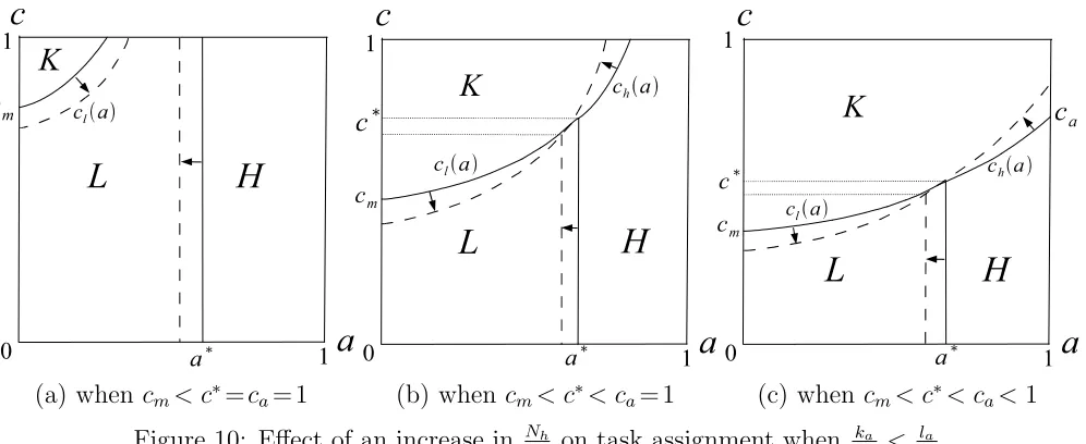 Figure 10: Eﬀect of an increase in NhNl 