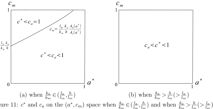 Figure 11:  c∗ and ca on the (a∗, cm) space when kakm