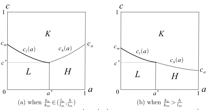 Figure 12: cl(a) and ch(a) when kakm