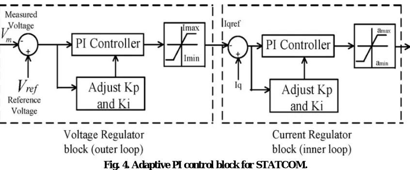 Fig. 4. Adaptive PI control block for STATCOM. 
