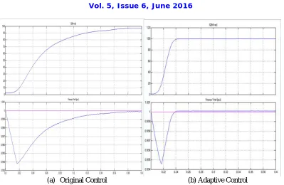 Fig 6. Output reactive power and voltages of (a) original control and (b)  adaptive control with changed PI control gains 