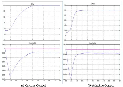 Fig 7.Output reactive power and voltages of (a) original control and (b) adaptive control with change of load