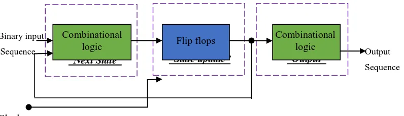 Fig.5 shows the block diagram of Moore FSM.VHDL is one of the frequently employed techniques for the digital system’s emergent process