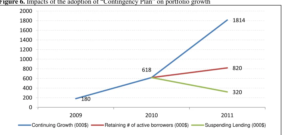 Figure 6. Impacts of the adoption of “Contingency Plan” on portfolio growth  