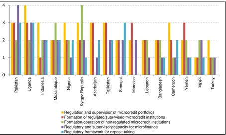 Figure 1. Regulatory environment in some OIC Countries 