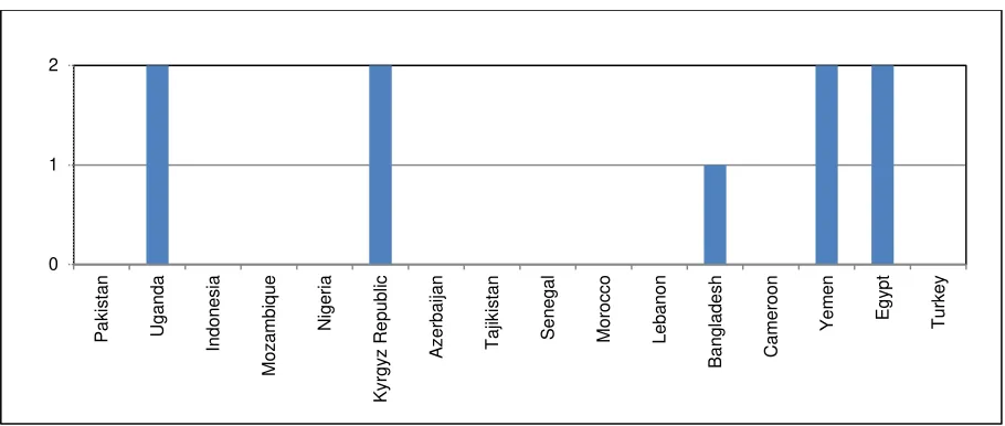Figure 3. Political shock to microfinance 