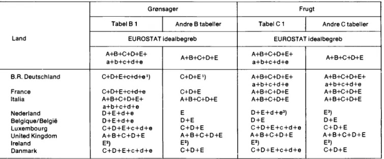 Tabel C 1  Andre C tabeller  EUROSTAT  ¡dealbegreb  A+B+C+D+E+  a + b + c + d + e  A+B+C+D+E+  a + b + c + d + e  A+B+C+D+E  A+B+C+D+E  D + E + d + e 3 )  D+E  C + D + E + c + d + e  A + B + C + D + E  E')  C + D + E + c + d + e  A+B+C+D+E  A+B+C+D+E+ a + 