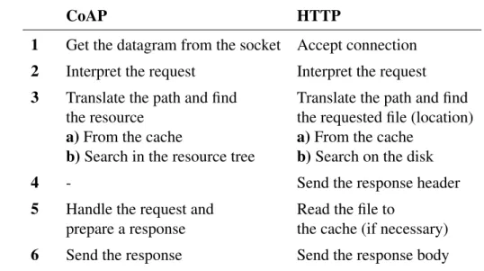 Table 2.1: Structures of the processes for handling CoAP and HTTP requests.