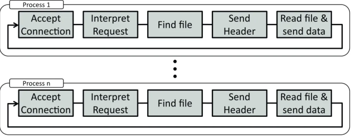 Figure 3.1: Multi-process architecture: Each process processes all protocol steps.