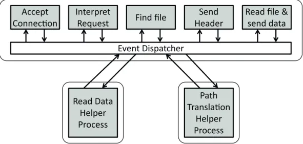 Figure 3.4: Asynchronous Multi-Process Event-Driven architecture: Outsources blocking operations to separate processes.
