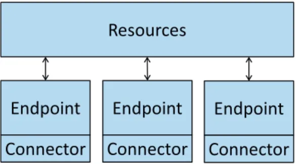 Figure 4.1: We split up Californium into three stages. The server has a resource tree, one or more endpoints and each endpoint has exactly one connector.