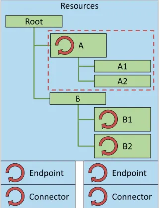 Figure 4.3: Each Connector, endpoint and, resource (green) is able to define its own concurrency model (represented by a rotating, red arrow)