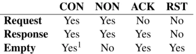 Table 5.1: Not all message types and message codes can be legally combined.