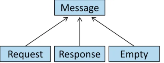 Figure 5.1: Message model: the classes for requests, responses, and empty messages have a common superclass.