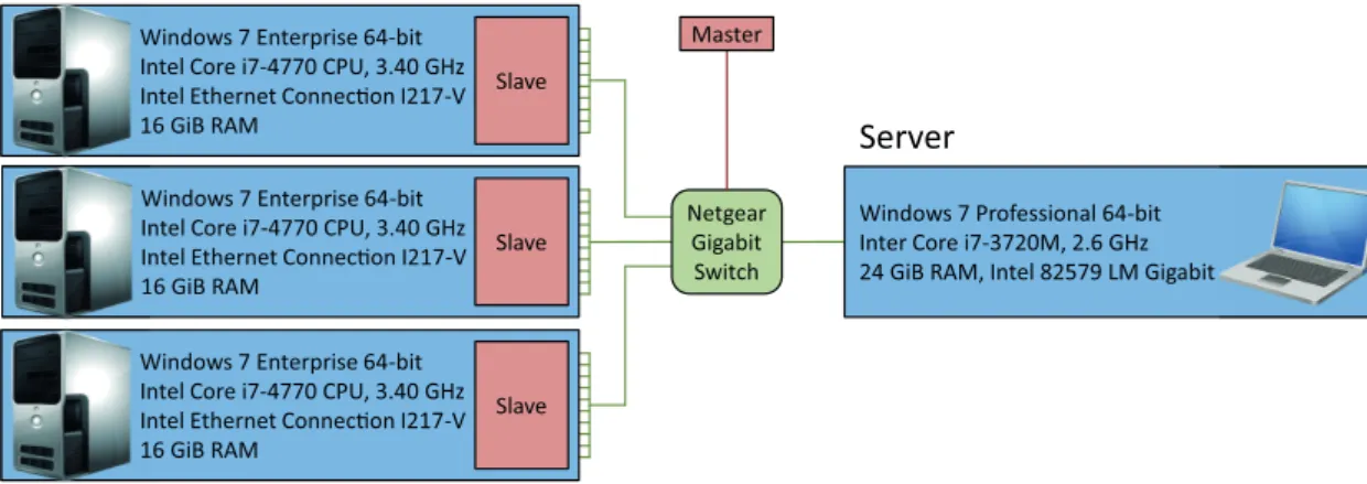 Figure 6.1: The quad-core server is connected to three client machines over Gigabit Ether- Ether-net