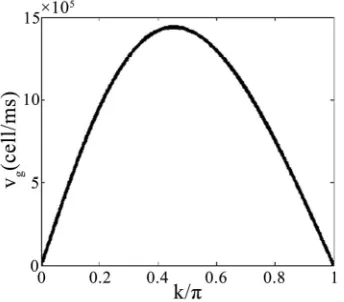 Figure 2. Dispersion graph obtained with L1 = L2 = L3 = 0.22mH; C0 = 320 pF.  