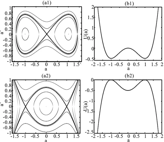 Figure 4. Phase plane plot (a), and the effective potential U(a) (b) of the system described by the NLS equation