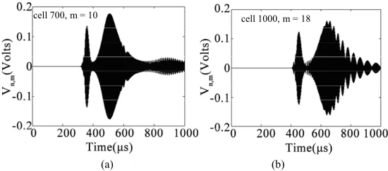 Figure 5. Propagation of waves through the network at the cell 700 for m = 10 (a) and at the cell 1000 for m = 18 (b)
