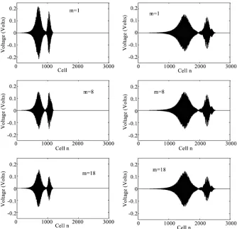 Figure 6. Propagation of envelope soliton signal voltage as a function of cell number n at different times