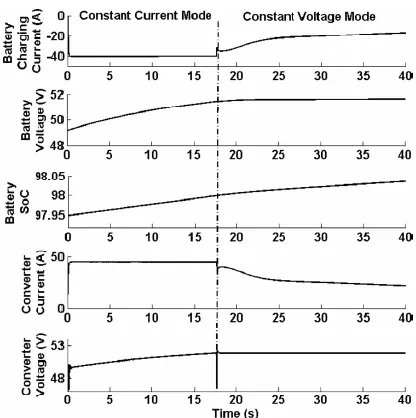 Fig. 6.Cp −λ characteristics of the WT for 