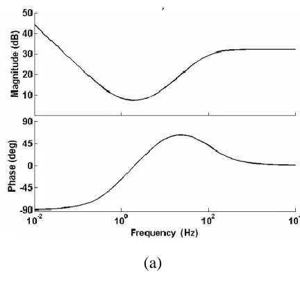 Fig. 4, the phase margin is 34.2◦ at 130 Hz. 