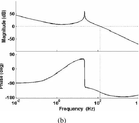 Fig. 4. Bode plot of (a) PI controller in 