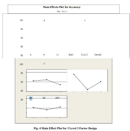 Fig. 4 Main Effect Plot for 3 Level 3 Factor Design 