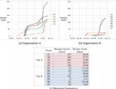 Figure 6. Trends concerning issue count and revision dynamics of task-navigation sheets