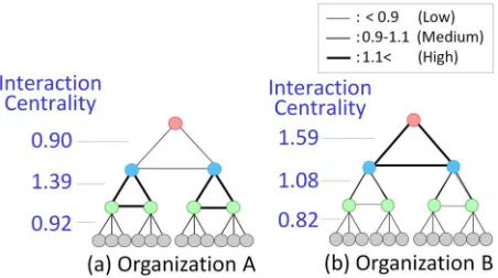 Figure 7. Comparison of interaction centrality.