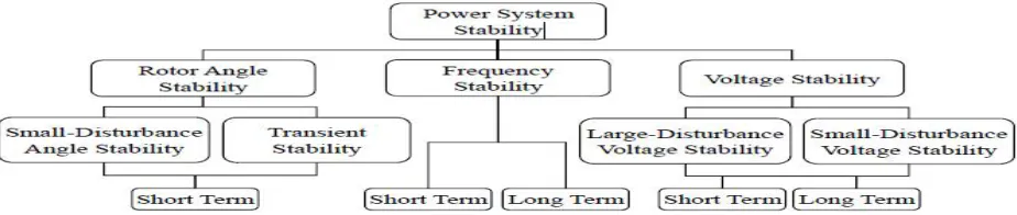 Figure 1.1 Classification of stability based on IEEE/CIGRE joint task force on stability  