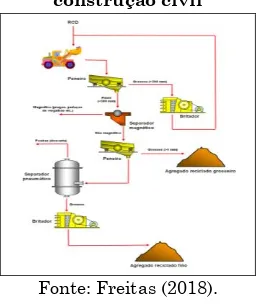 Figura 5: processo de transformação de resíduos em agregados para a 