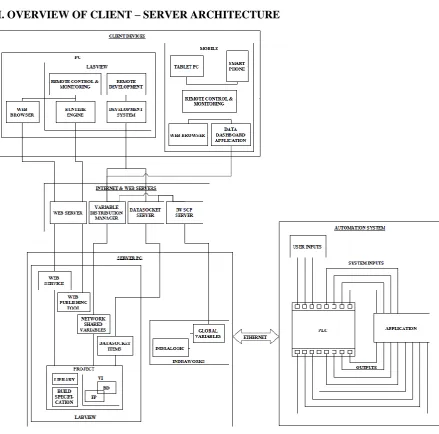 Figure 1: Block diagram of the client – server architecture 