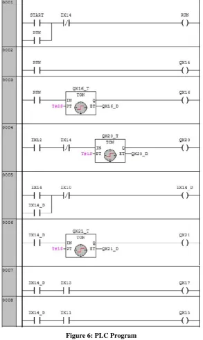 Figure 6: PLC Program 