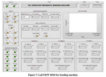 Figure 7: LabVIEW HMI for bending machine 