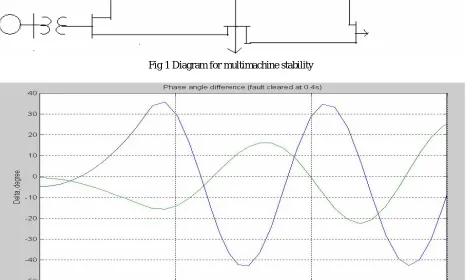 Fig 1 Diagram for multimachine stability  