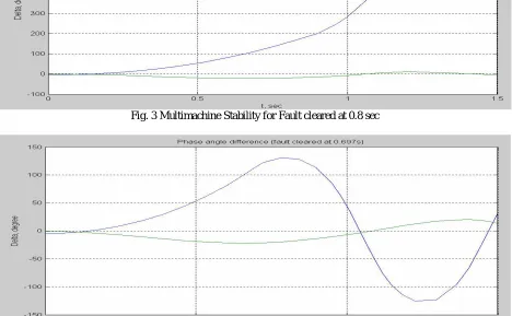 Fig. 4  Multimachune Stability for Fault cleared at 0.697 sec  