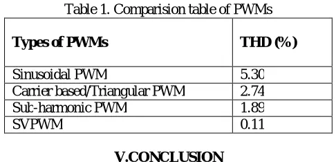 Table 1. Comparision table of PWMs  